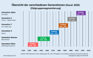Übersicht Generationenmodell